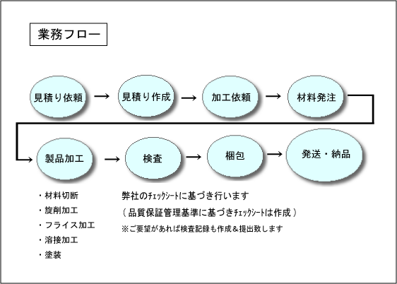 業務フロー